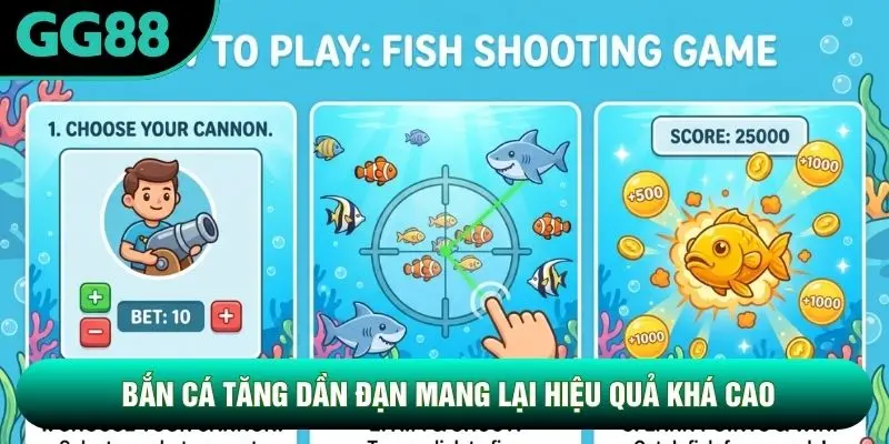 Bắn cá tăng dần đạn mang lại hiệu quả khá cao