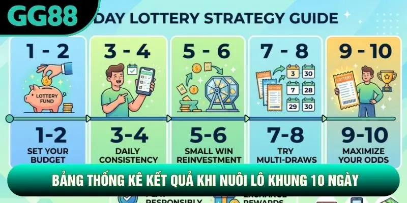 Bảng thống kê kết quả khi nuôi lô khung 10 ngày