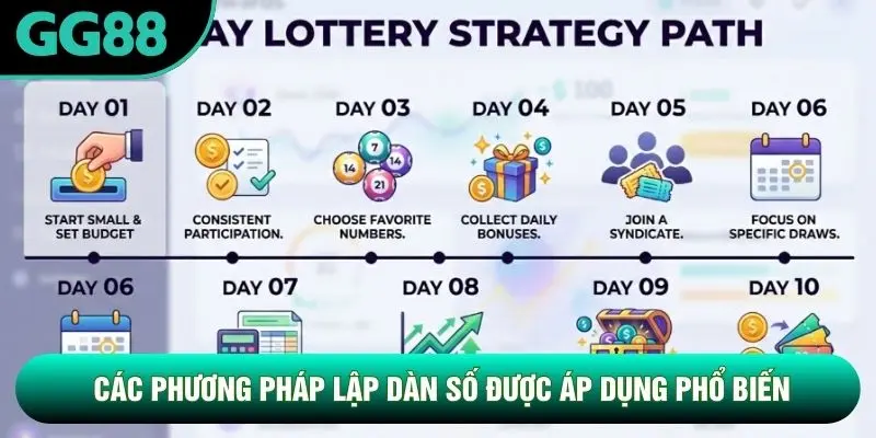 Các phương pháp lập dàn số được áp dụng phổ biến